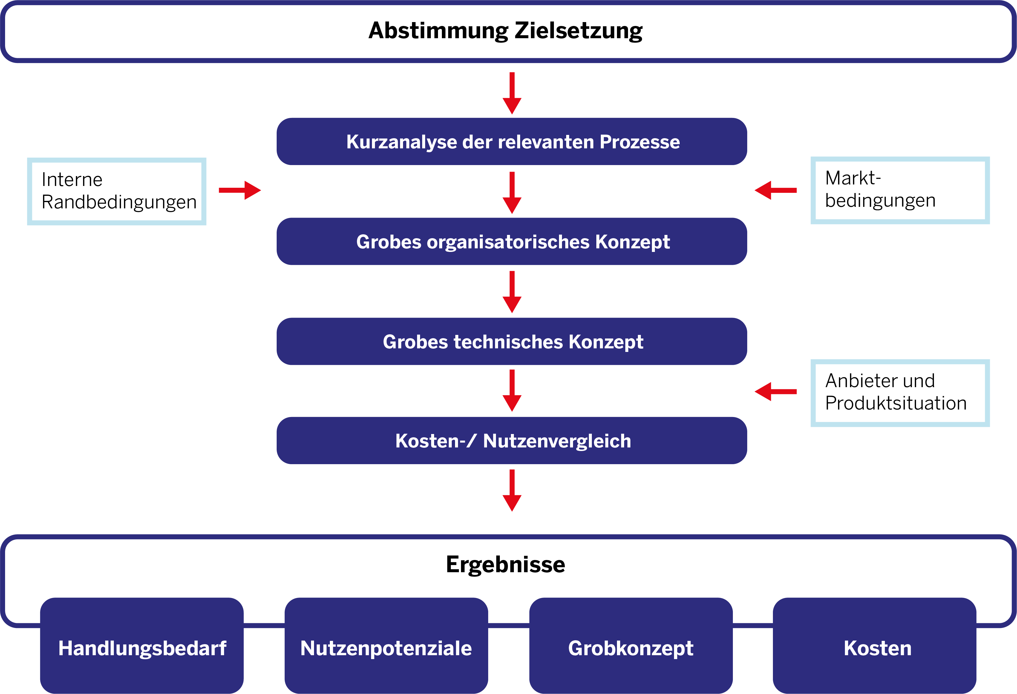 Potenzialanalyse